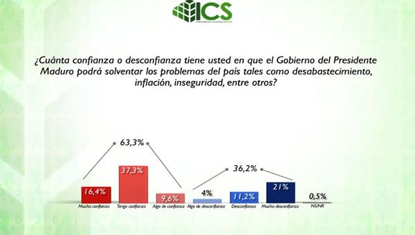 En otra de las preguntas realizadas por la encuestadora ICS en su trabajo de campo, un 63,3 por ciento de los venezolanos expresó su confianza por el presidente Nicolás Maduro. (Foto: YVKE Mundial). 