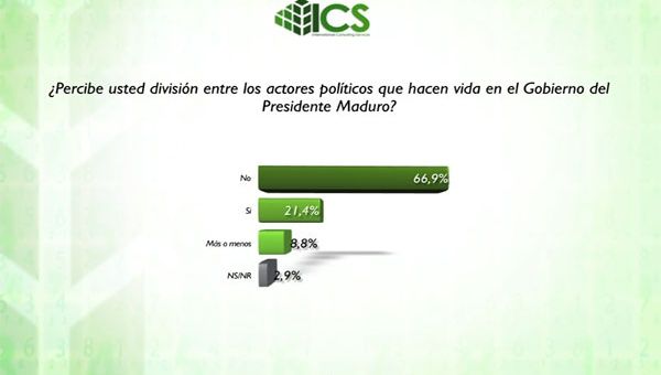 Un 66,9 por ciento de los encuestados respondió a la ACS, que no percibe una división entre los actores políticos que hacen vida en el Gobierno del presidente, Nicolás Maduro. (Foto: YVKE Mundial).