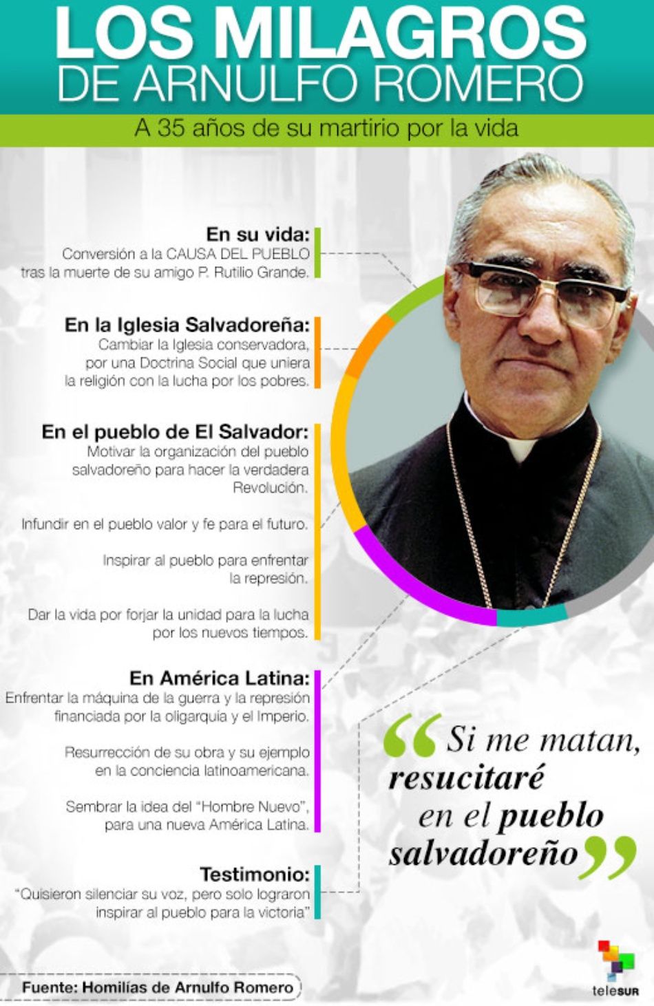 Los milagros de Arnulfo Romero 