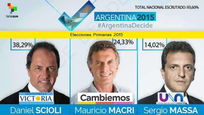 Daniel Scioli es el candidato más votado de las PASO
