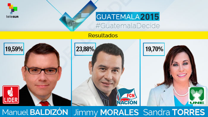 Jimmy Morales lidera las elecciones, mientras que Baldizón y Torres mantiene un empate técnico, según autoridades electorales.