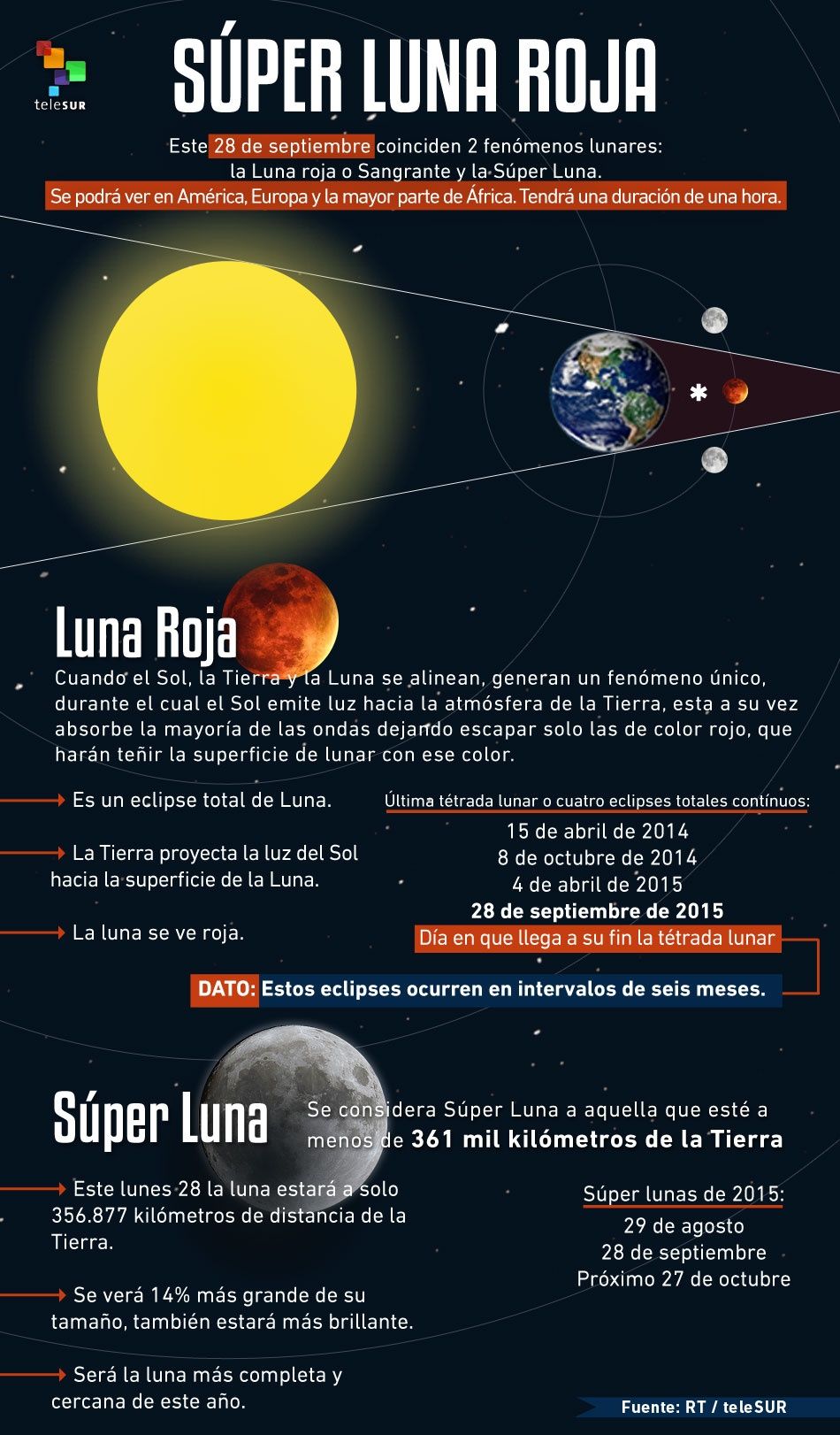Súper Luna Roja