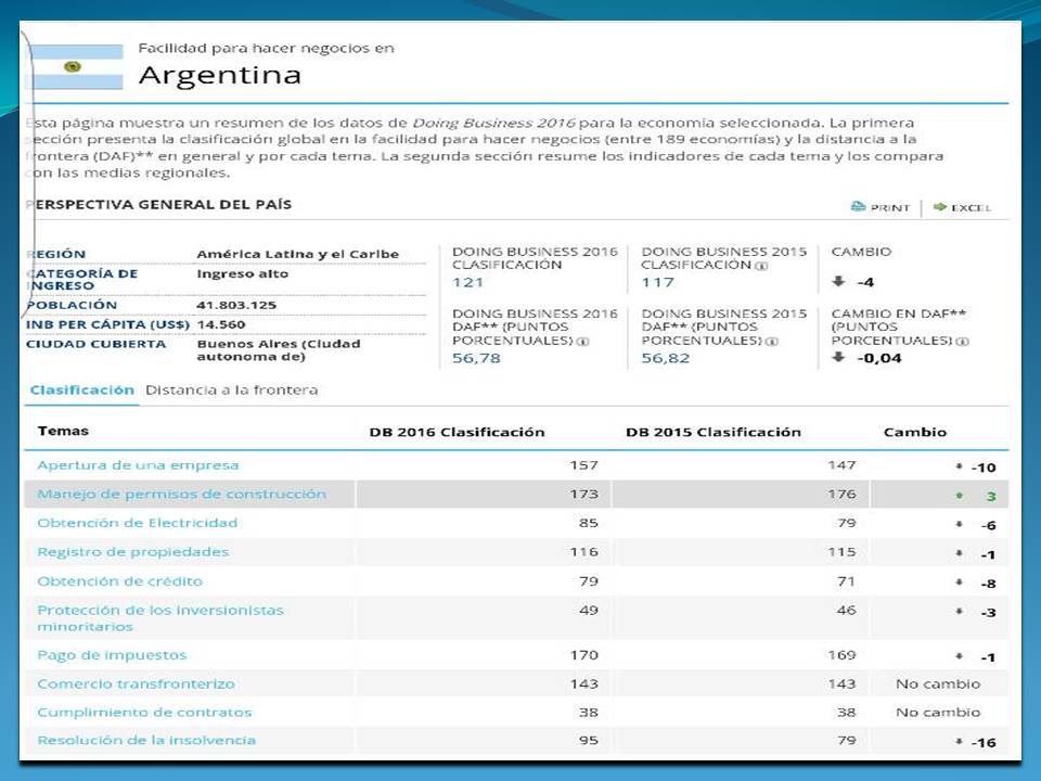 Según el Banco Mundial la Argentina no es buen lugar para hacer negocios.