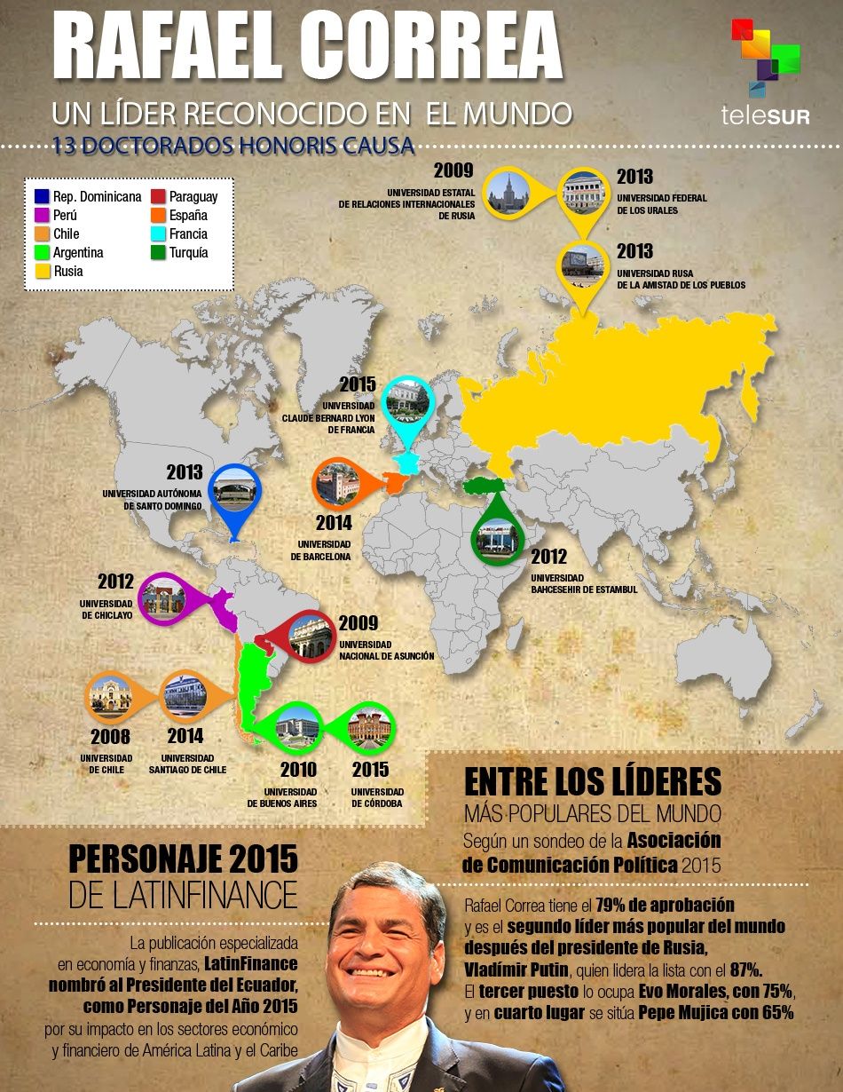 Rafael Correa, uno de los líderes más populares del mundo