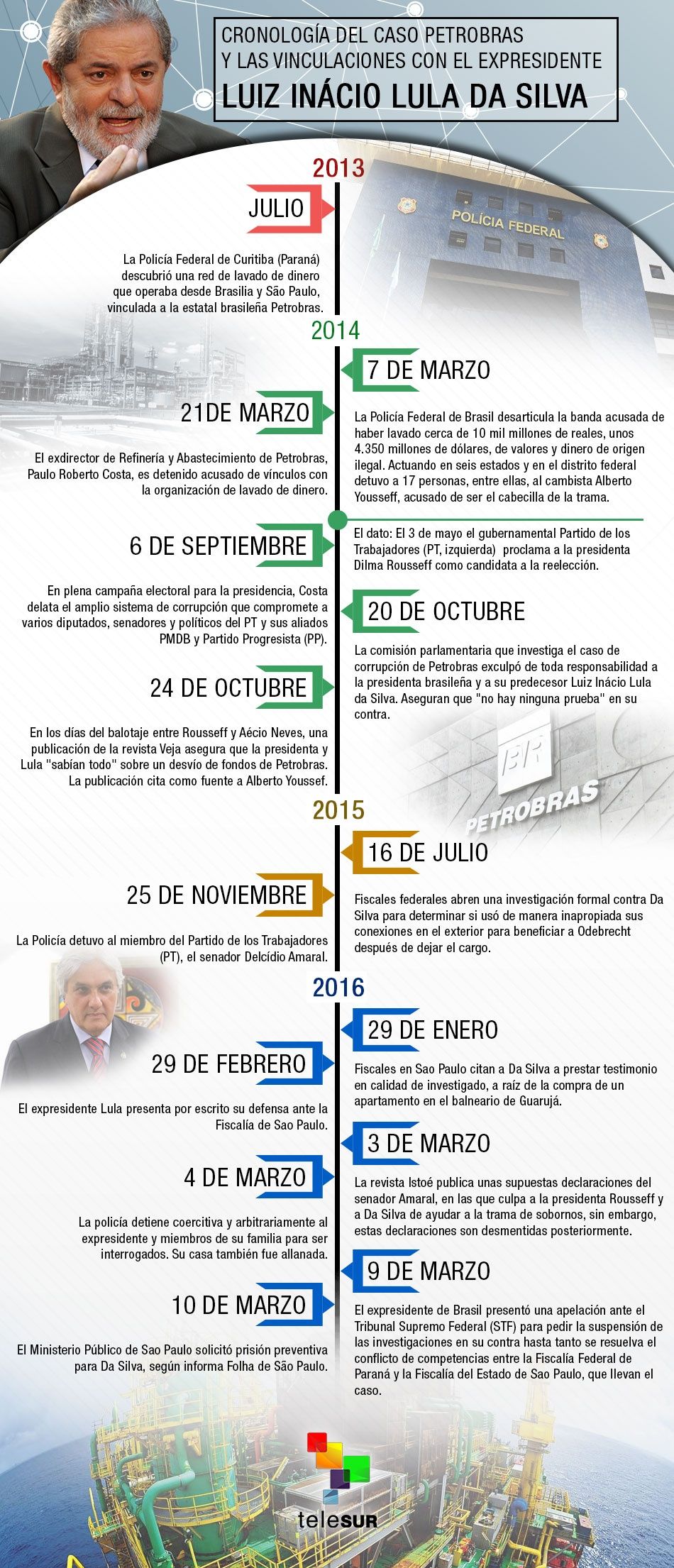 Caso Petrobras y las acusaciones contra Lula