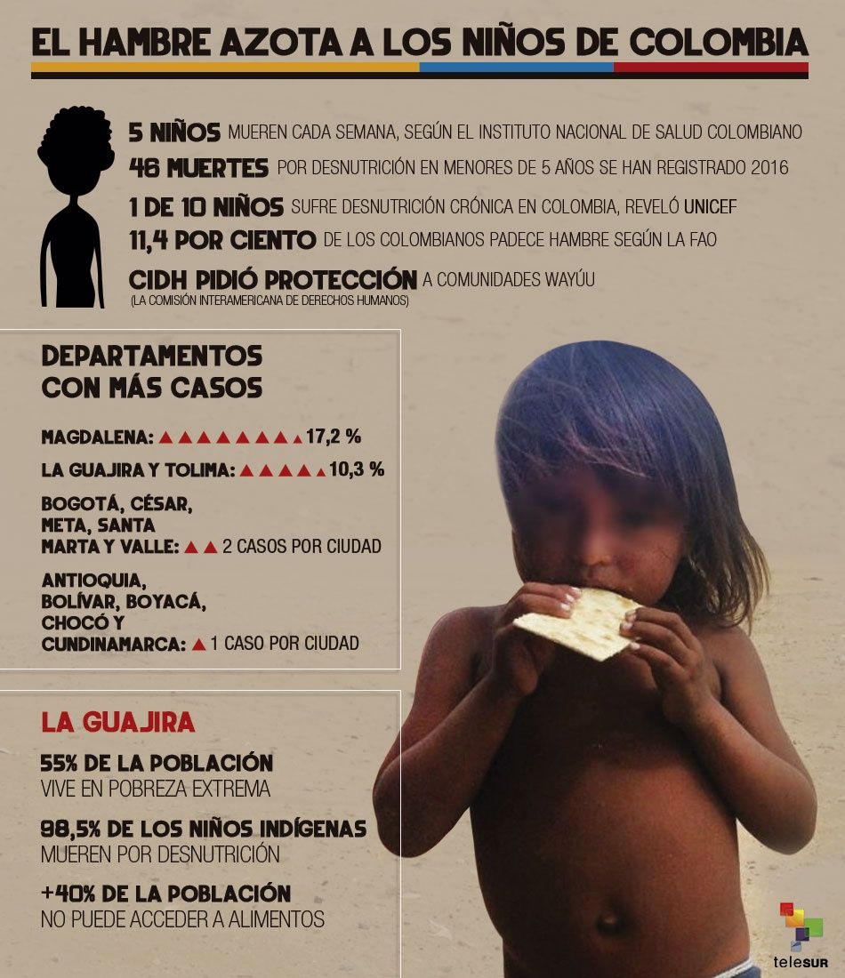 Cifras del hambre infantil en Colombia