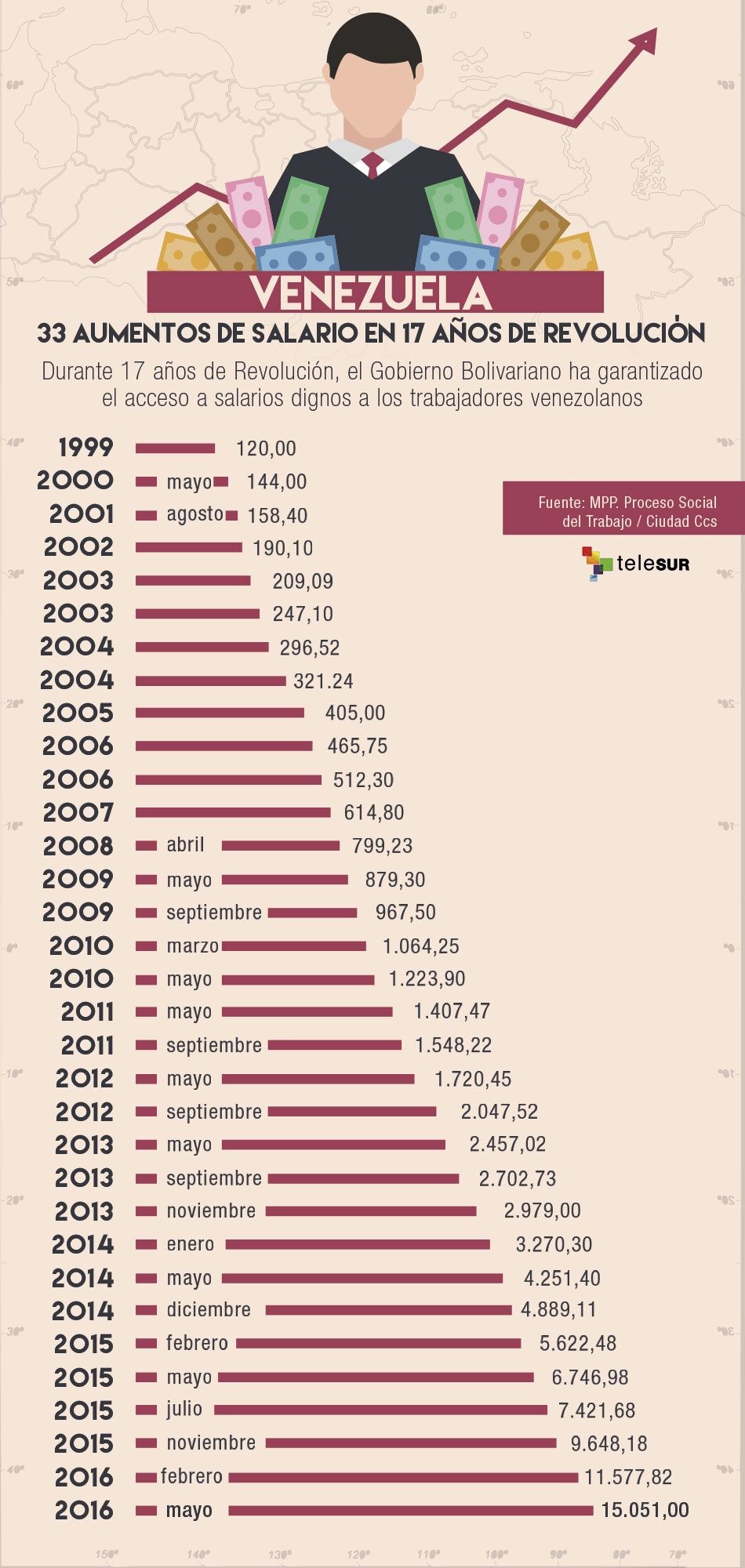 33 aumentos salariales en 17 años de Revolución Bolivariana