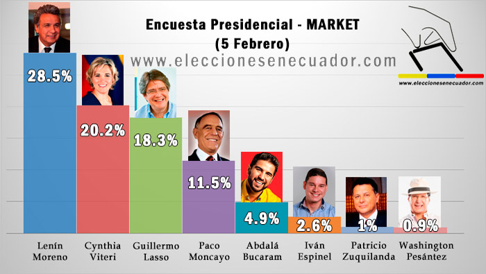 La última encuesta realizada señala que Lenin Moreno es seguido por Cynthia Viteri, quien cuenta con un 20,2 por ciento.