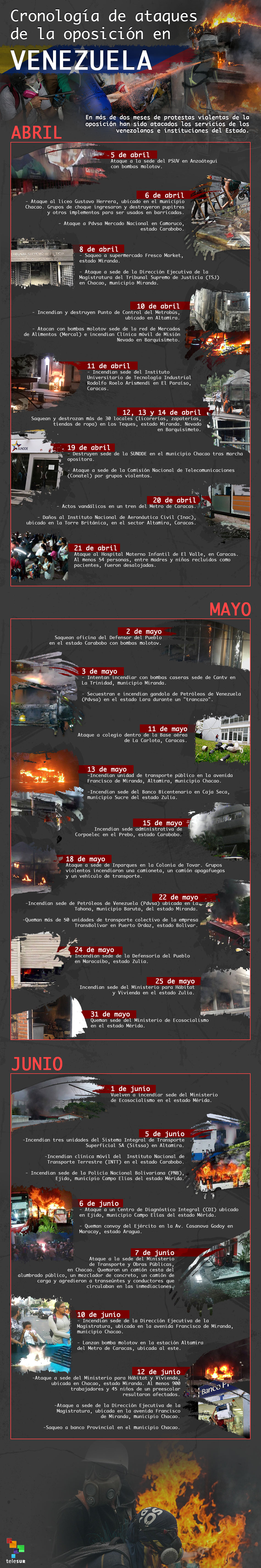 Cronología de ataques de la oposición en Venezuela