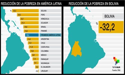 Resultado de imagen de reducción de la pobreza en bolivia