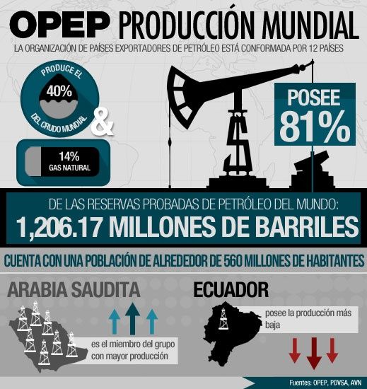 OPEP Producción Internacional