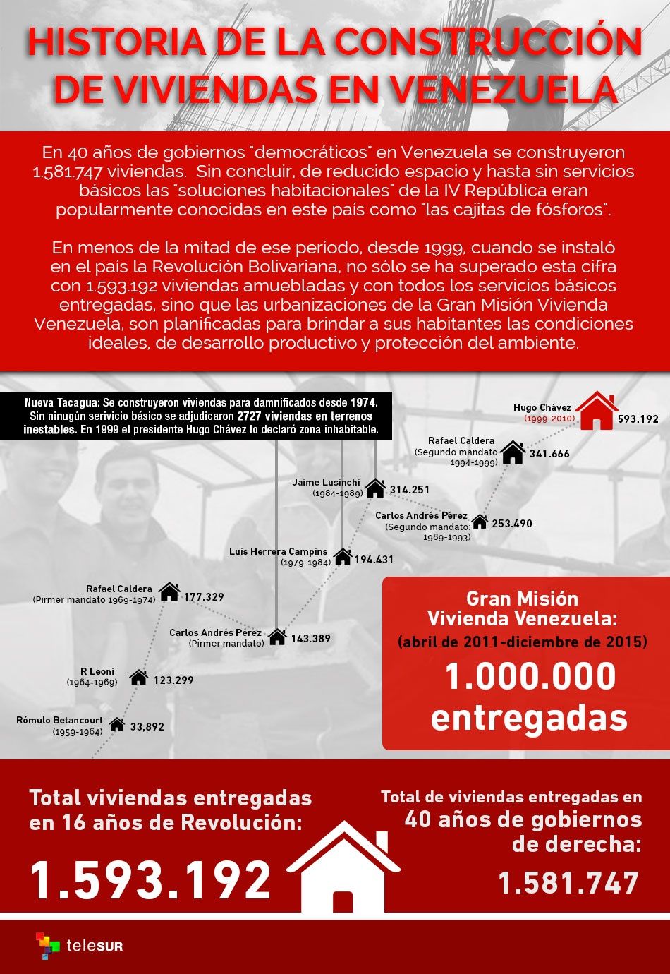 Historia de la construcción de las viviendas en Venezuela