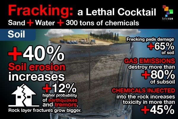 The Effect Of Fracking On The United