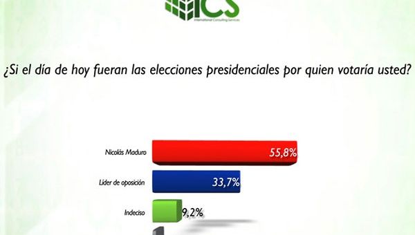 Encuesta revela que el presidente de Venezuela, Nicolás Maduro ganaría los comicios electorales con el 55,8 por ciento si llamarán a elecciones este jueves. (Foto: YVKE Mundial).