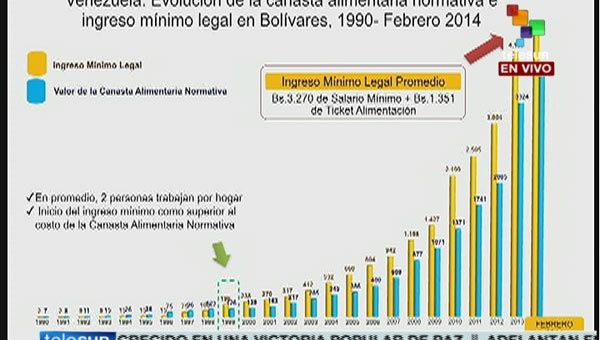 El ingreso y el salario mínimo en Venezuela ha estado en progresivo aumento (Foto: teleSUR) 