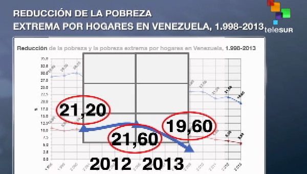 La Revolución Bolivariana ha logrado reducir año tras año los indicadores de pobreza (Foto: teleSUR)
