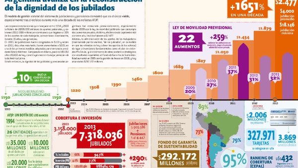La inversión social en el sistema de jubilaciones de Argentina. (Fuente: ANE)