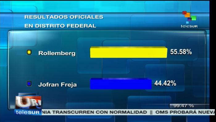 En Brasil se eligió el presidente y los gobernadores en segunda vuelta electoral (Foto: teleSUR)