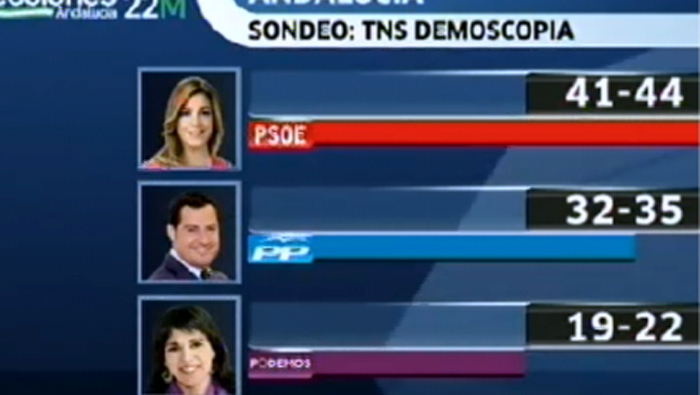 Los sondeos a boca de urna dan la victoria al PSOE.