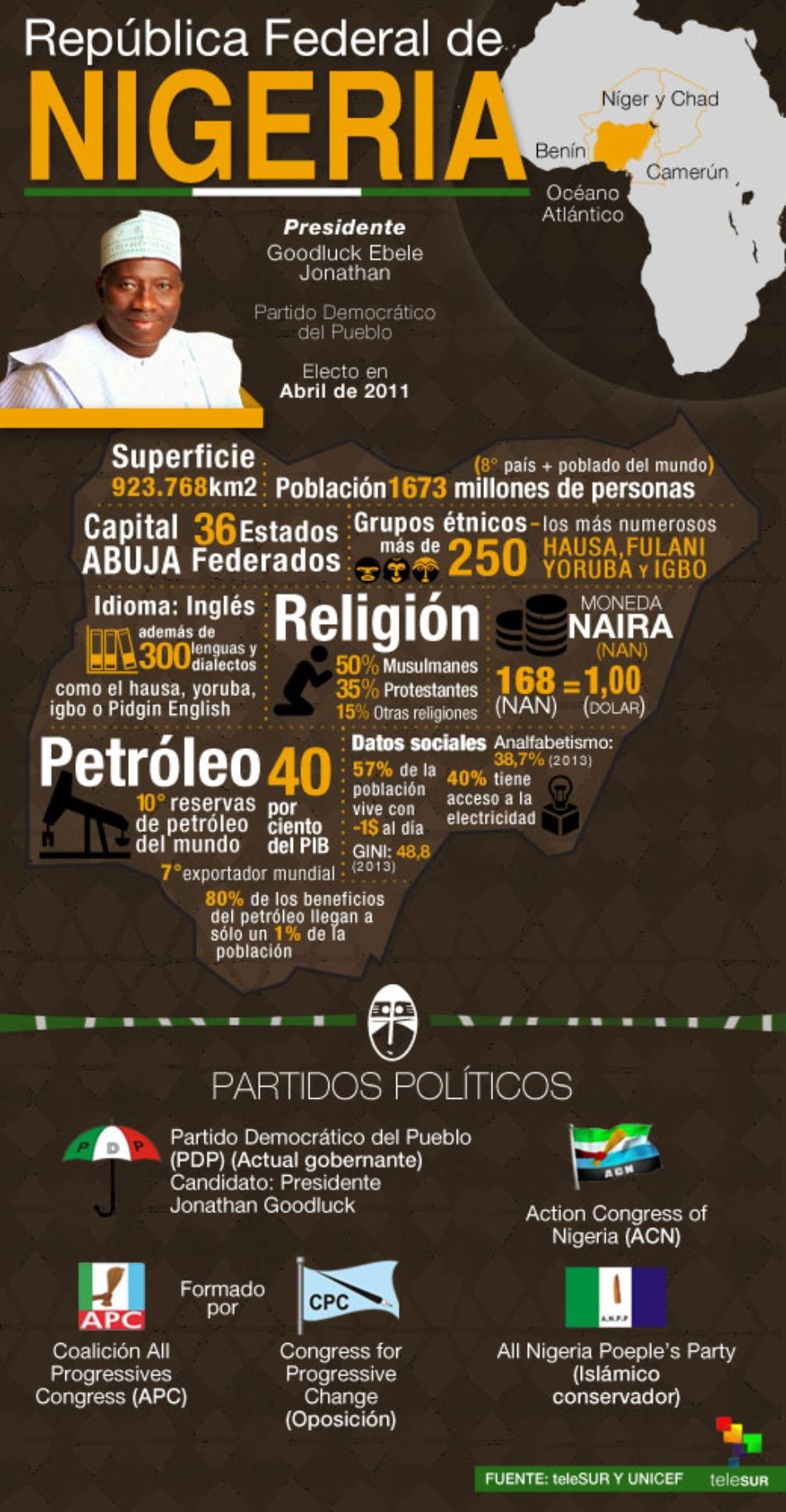 Nigeria en cifras