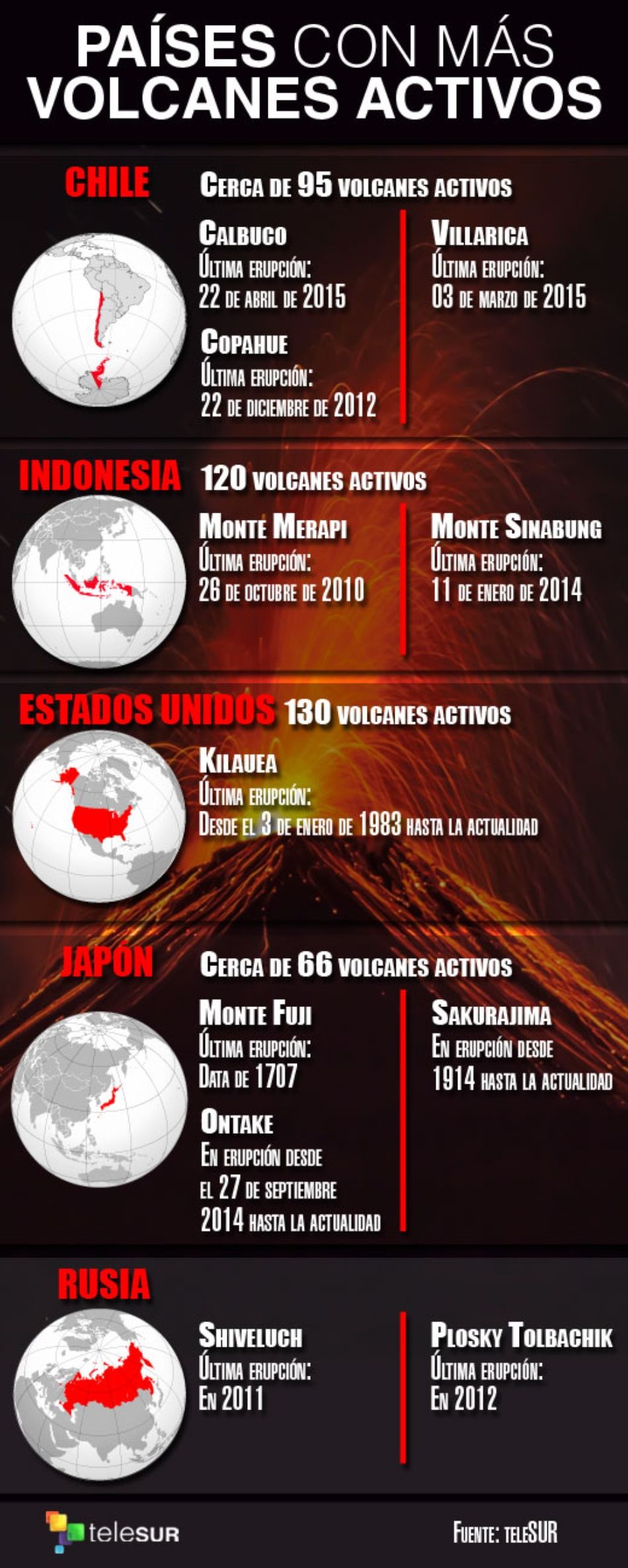 Países con más volcanes activos