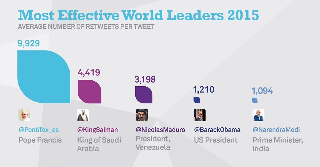 El Papa Francisco es uno de los más seguidos en Twitter.
