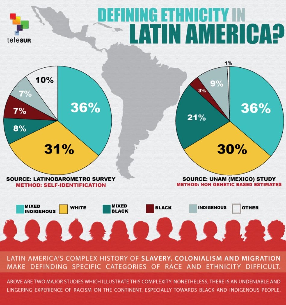 Defining Ethnicity In Latin America Multimedia Telesur English