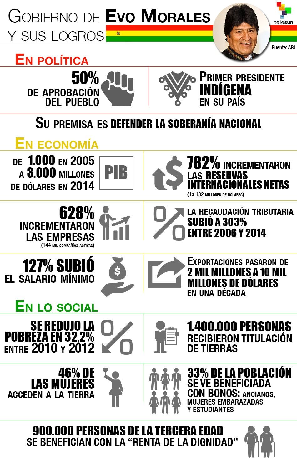 Gobierno de Evo Morales y sus logros