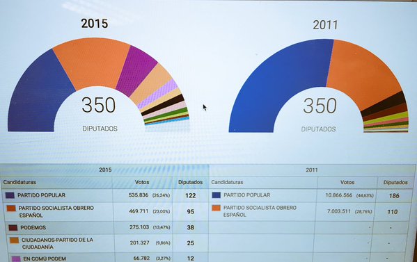99,53% de votos escrutados en España: PP 123 PSOE 90 Podemos y aliados 69