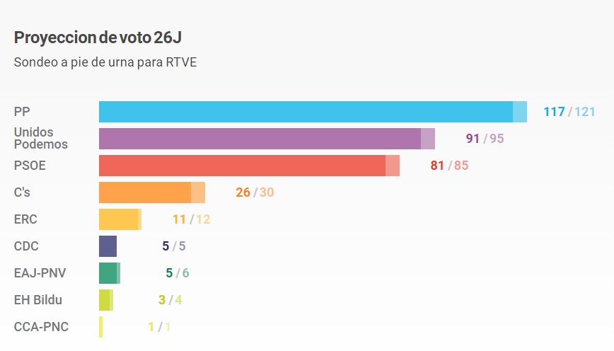 Los partidos de Rajoy y Sánchez no lograron la mayoría necesaria para gobernar.