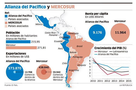 Argentina incorpora los objetivos del libre comercio luego de Puerto Varas, Chile