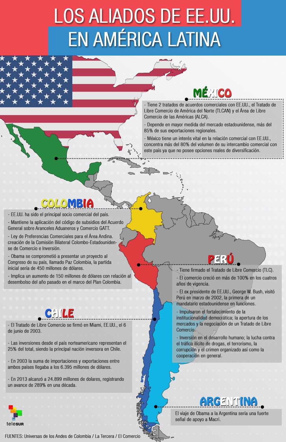 Los países aliados de Estados Unidos en América Latina