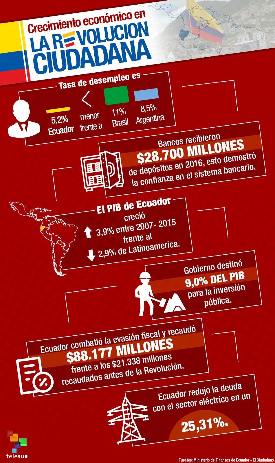 Cifras del cambio de Ecuador con la Revolución Ciudadana