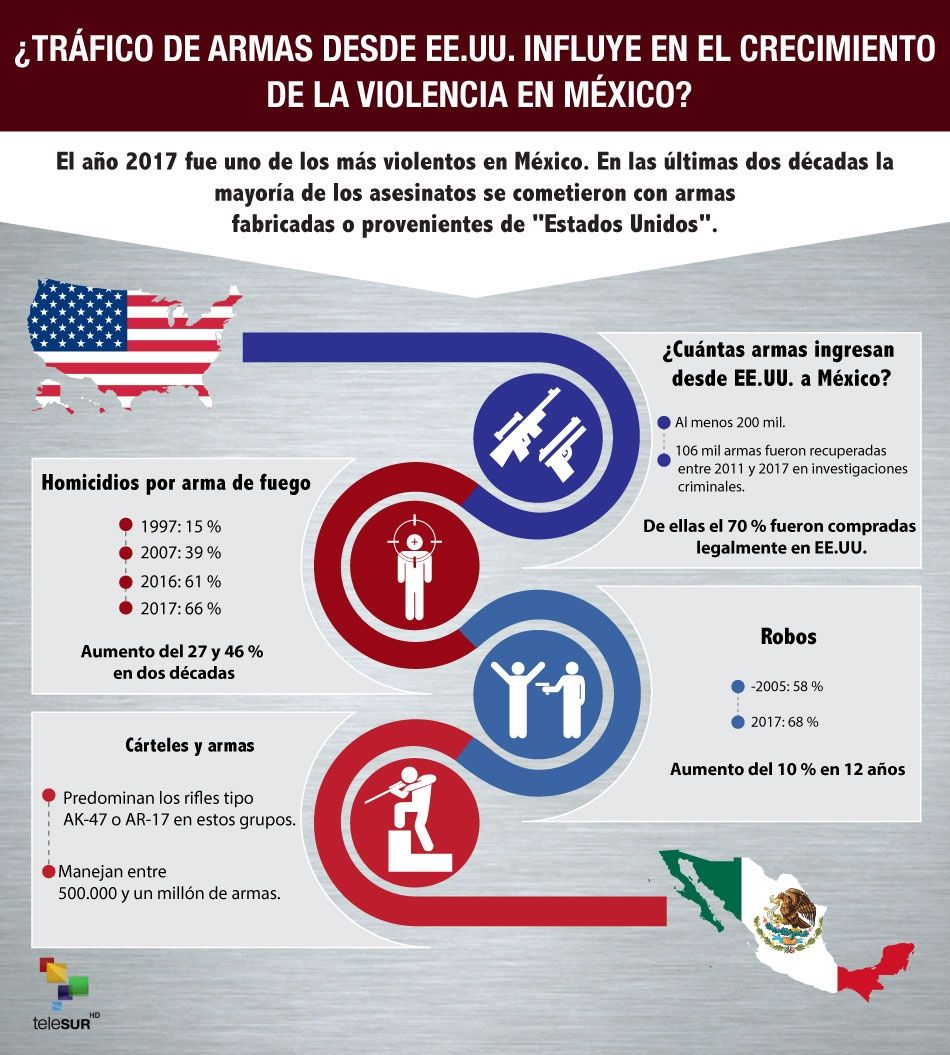 ¿A qué se debe el crecimiento de la violencia en México?