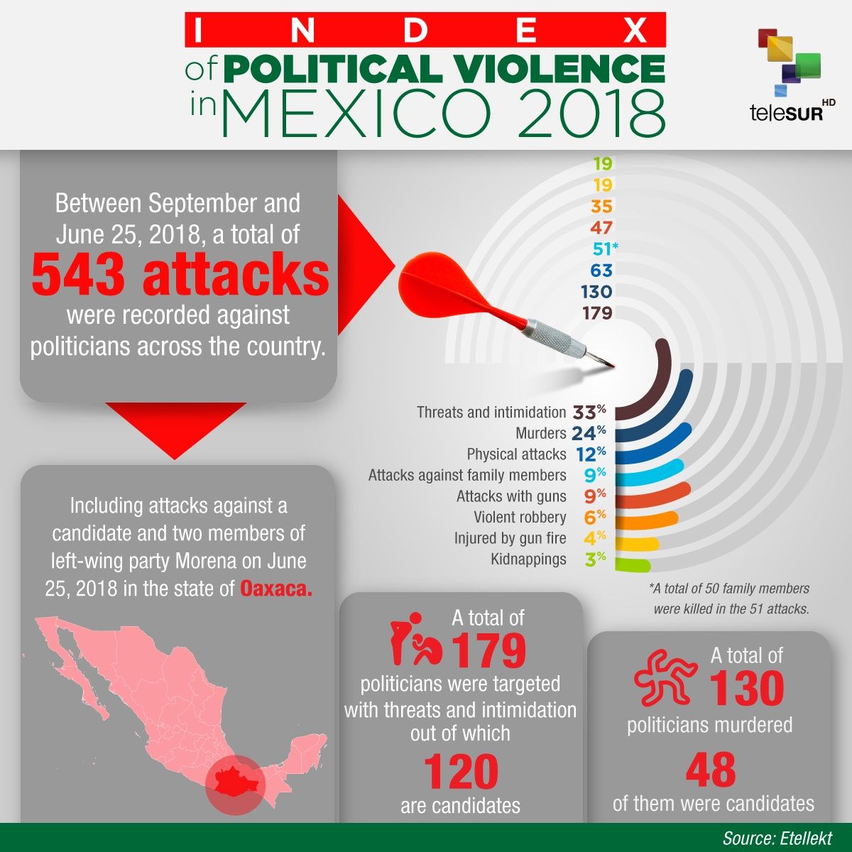 Index of Political Violence In Mexico 2018