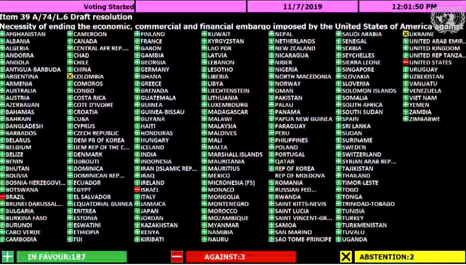 La votación de la resolución contra el bloqueo a Cuba recibió tres votos en contra (EE.UU. Israel y Brasil) y dos abstenciones (Colombia y Ucrania).