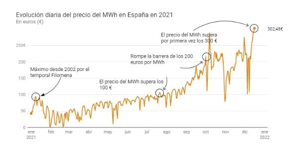 España evolución del precio de la electricidad