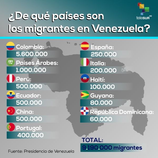 Migrantes en Venezuela: ¿Cuántos son y de dónde provienen? | Noticias |  teleSUR